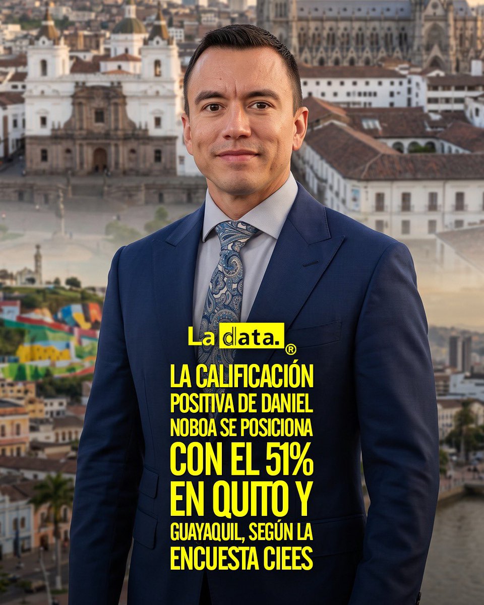 ladataec's tweet photo. #Tendencia La calificación positiva de Daniel Noboa se posiciona con el 51% en Quito y Guayaquil, según la encuesta CIEES
​
El panorama político da un giro clave: por primera vez, los números consolidados de la encuestadora CIEES reflejan un respaldo mayoritario a la gestión del presidente Daniel Noboa en las dos ciudades más grandes del país, alcanzando un 51% de opiniones positivas frente a un 47% de negativas.

​Este espaldarazo ciudadano que se refleja en un sólido 44% en Quito y un contundente 57% en Guayaquil confirma que el pueblo valora profundamente la valiente lucha del Gobierno. La guerra frontal para erradicar la narcopolítica que se enquistó en el país desde las épocas del correísmo hoy da frutos tangibles: con acciones firmes como el procesamiento y encarcelamiento de alcaldes corruptos, el Ejecutivo demuestra que nadie está por encima de la ley.

​Se consolida así la confianza en un liderazgo decidido a limpiar el Estado y asegurar un futuro sin impunidad. 📈🇪🇨

​@ladataec 👈

​#ladataec #tendenciapolitica #danielnoboa