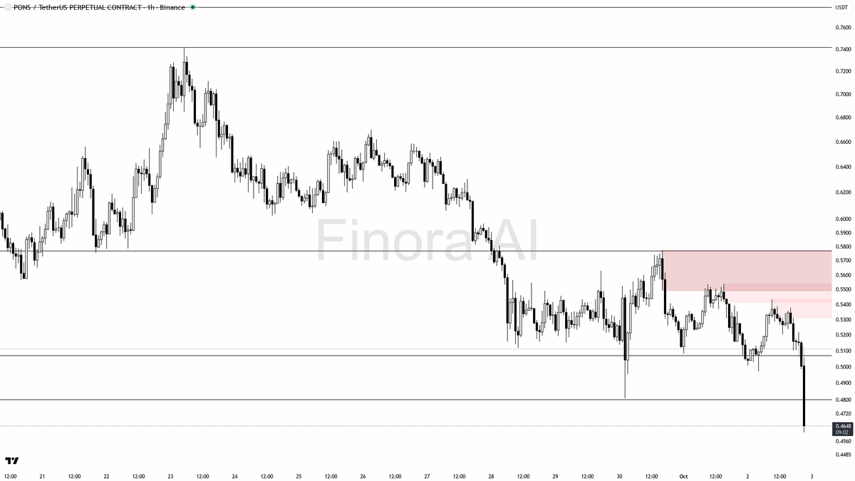 📉 $PONS flushes 4.4% on 4.4x volume — structure points to more downside

- my bias is bearish here — the 1h and daily structure already sit in lower highs / lo