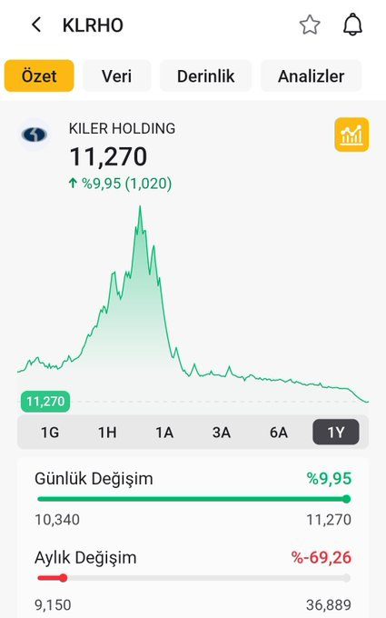 isaercan18e's tweet photo. KLRHO 
Şubat ayında 365 TL 
Şuan 11 TL 

Ne oldu 365 TL ye çıkarken 🤔 https://t.co/YlNPRfDSiY