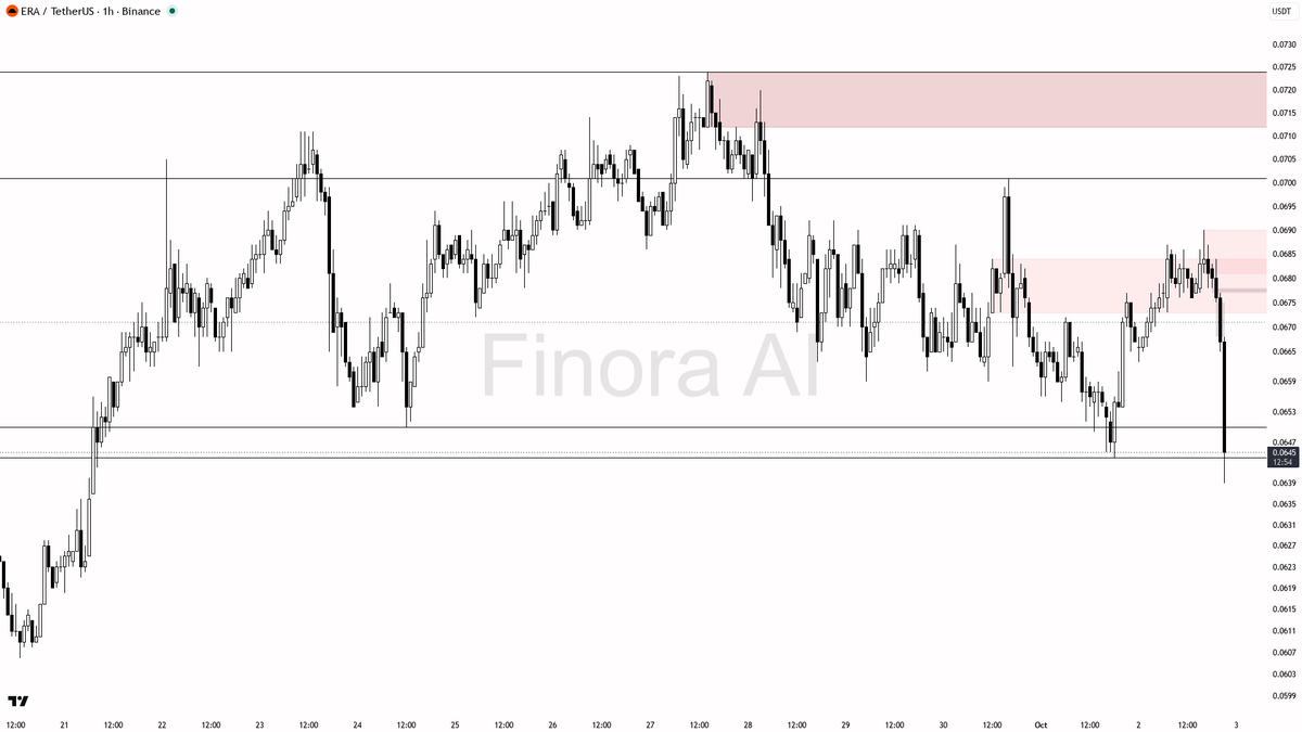 🚨 $ERA 10x volume dump on heavy selling pressure reads as distribution

- my bias is bearish here — 1h structure is already in LH/LL, weekly agrees, and that 1