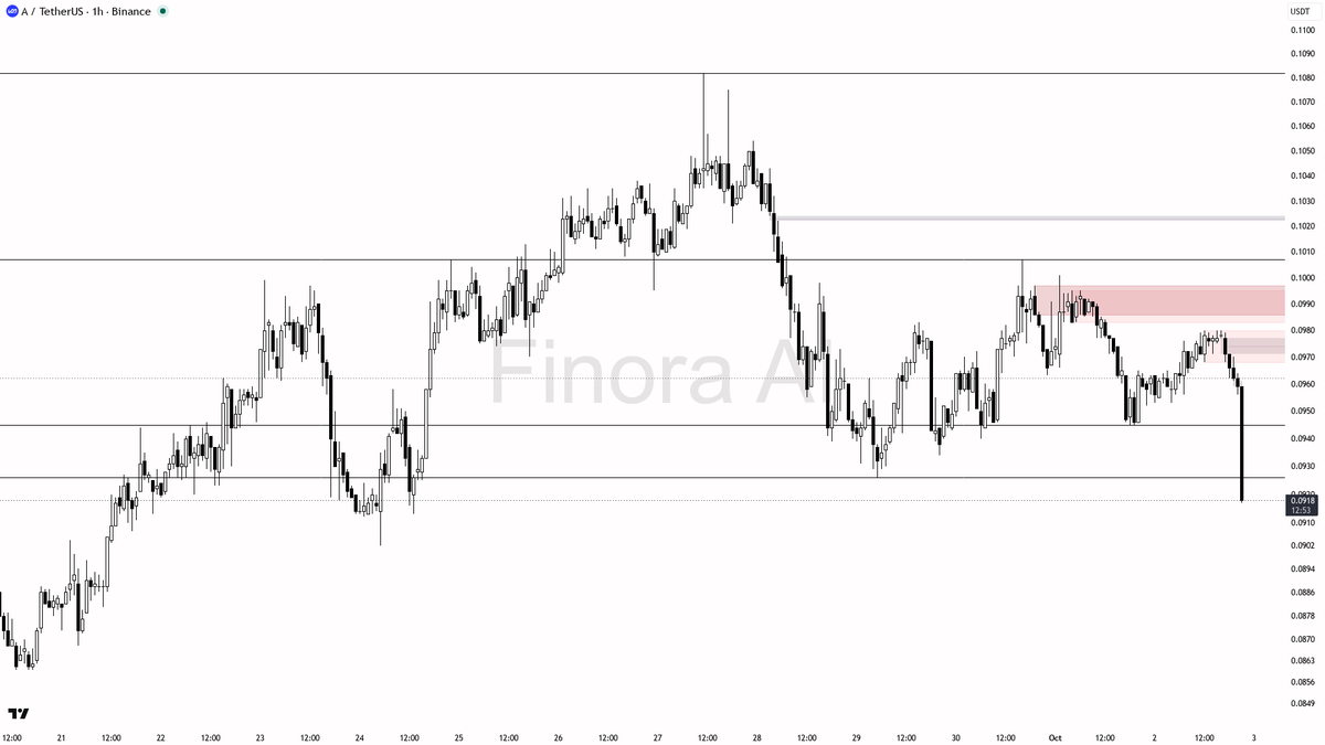 ⚠️ $A 12x volume spike amid the -2.8% slide reads as distribution into weakness

- my bias is bearish here on the 1h while price holds below the 0.0980 last swi
