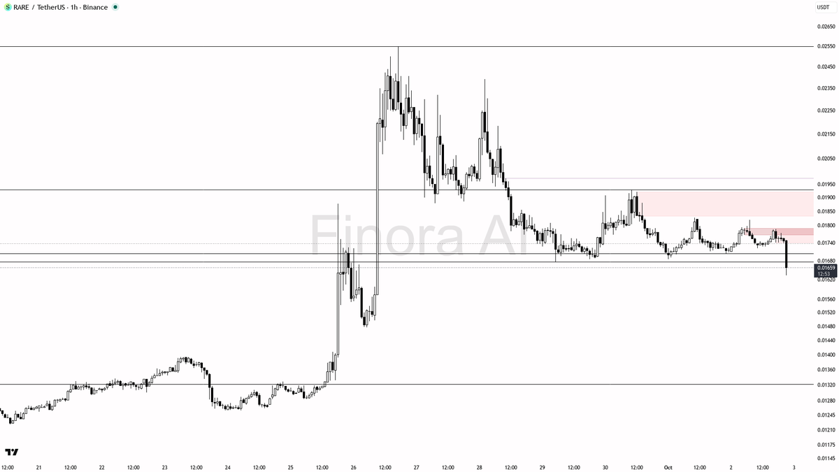 📉 $RARE 11.9x volume on the -2.9% dump screams distribution into liquidity

- my bias is bearish here on the 1h — this dump with the volume spike looks like di
