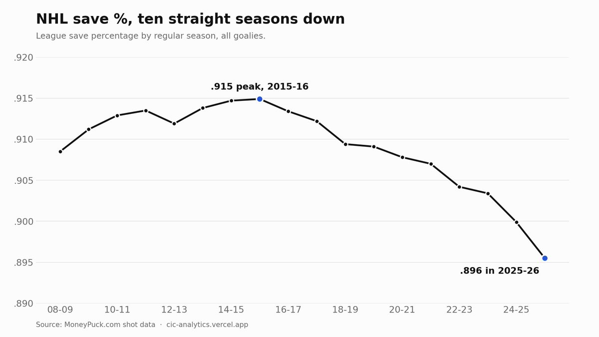 laduekeeper3's tweet photo. nhlsave % has dropped ten seasons in a row. .915 in 2015-16, .896 last year.
easy to say goalies got worse. but teams also stopped taking bad shots. more of what gets to the net now comes from in tight, off rebounds and off tips.
how much is the shots and how much is the goalies? https://t.co/b8E2bUB5c1