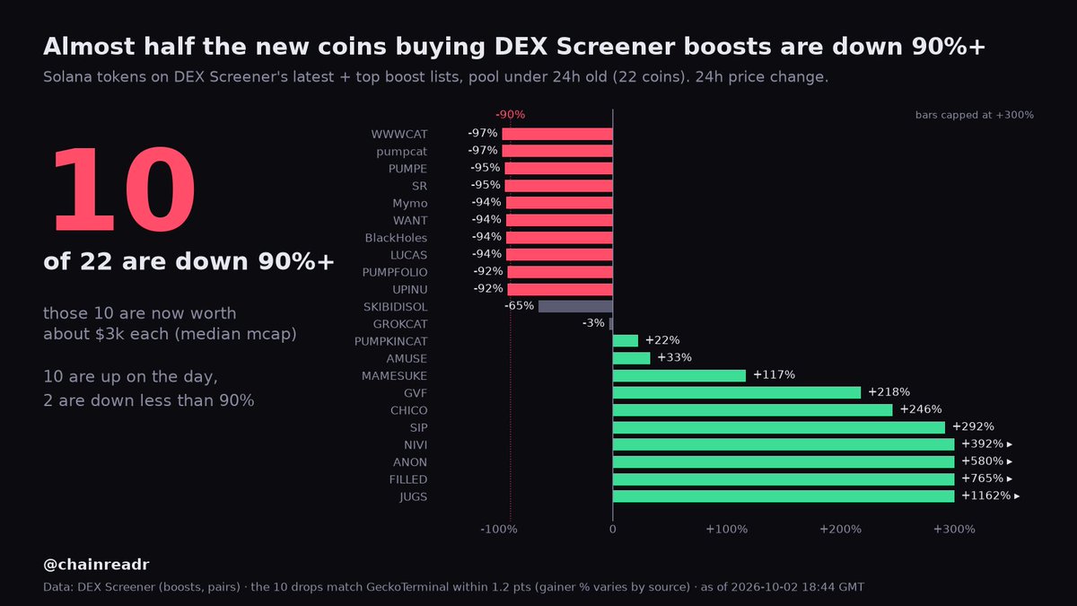 chainreadr's tweet photo. checked the new solana coins paying for dex screener boosts right now. almost half of them are already down 90%+. a boost buys eyeballs, not holders https://t.co/fGy38f0QZk