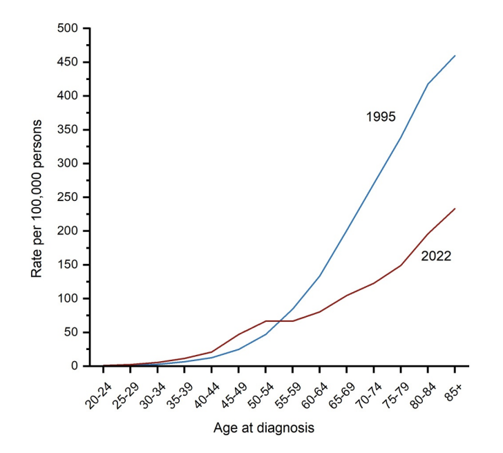maxmarchione's tweet photo. I don't think people realize how bad this is.

Colorectal cancer is now the leading cause of cancer death in Americans under 50.

In adults 65 and older, incidence is falling 2.5% a year. In adults 20 to 49, it's rising 3% a year.

What's causing this? https://t.co/32sU31k594