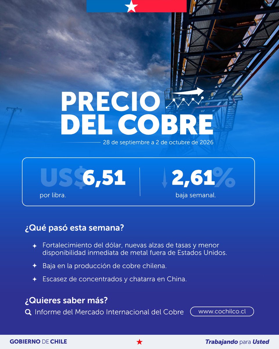CochilcoChile's tweet photo. 🧐 ¿Quieres saber más sobre la evolución del precio del cobre durante esta semana?

👉🏼 Ingresa a https://t.co/c6UWvX75AX y descarga el informe completo.

#preciodelcobre #mineria #cobre https://t.co/xbgCidcx3x