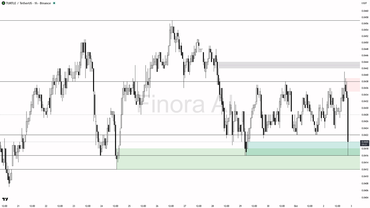 ⚠️ $TURTLE 18.2x volume dump on the -2.6% slide looks like distribution into longs

- my bias is bearish here — the 1h structure is already in lower highs / low