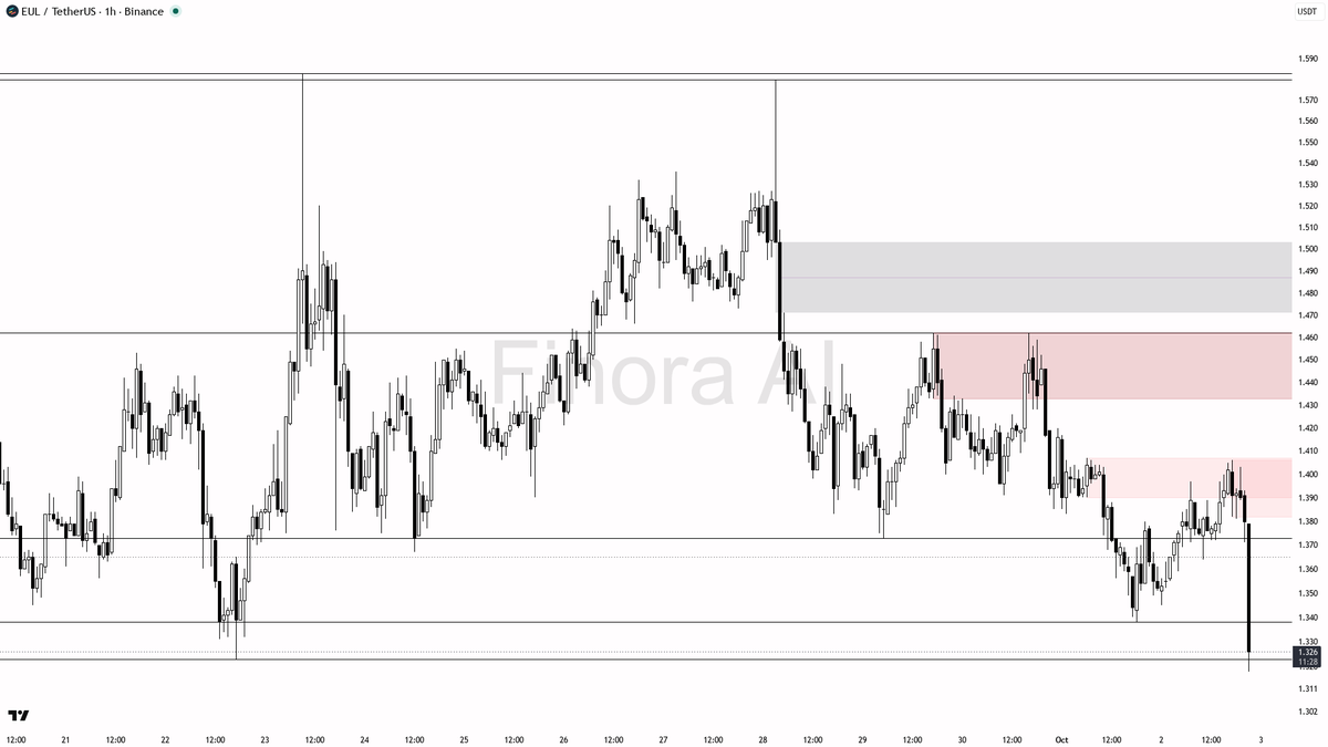 💥 $EUL 10.6x volume into the -2.9% drop screams distribution, not flush 🧵👇 
 [📷](https://pbs.twimg.com/media/HTpZbYaXEAAtLjF.png) https://pbs.twimg.com/medi
