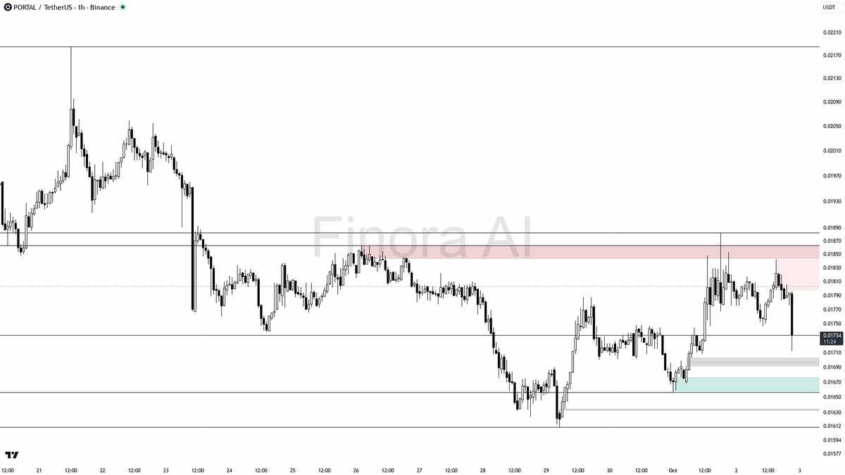 ⬇️ 9.7x volume spike on $PORTAL reads as distribution into the sweep, not a clean washout 🧵👇 
 [📷](https://pbs.twimg.com/media/HTpZcBFWsAE2cnc.png) https://p