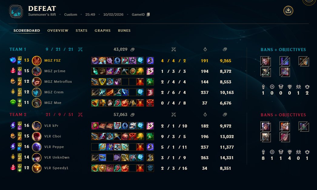 FROSTSIZE's tweet photo. Everything was in our favor, just had to show up
Unfortunately we didn't 

Very thankful for the opportunity that was given to me and everyone supporting, enjoyed every second of it.

ggs @Unkn0wn5_lol @Cboilol and good luck https://t.co/yE6VEHEX77