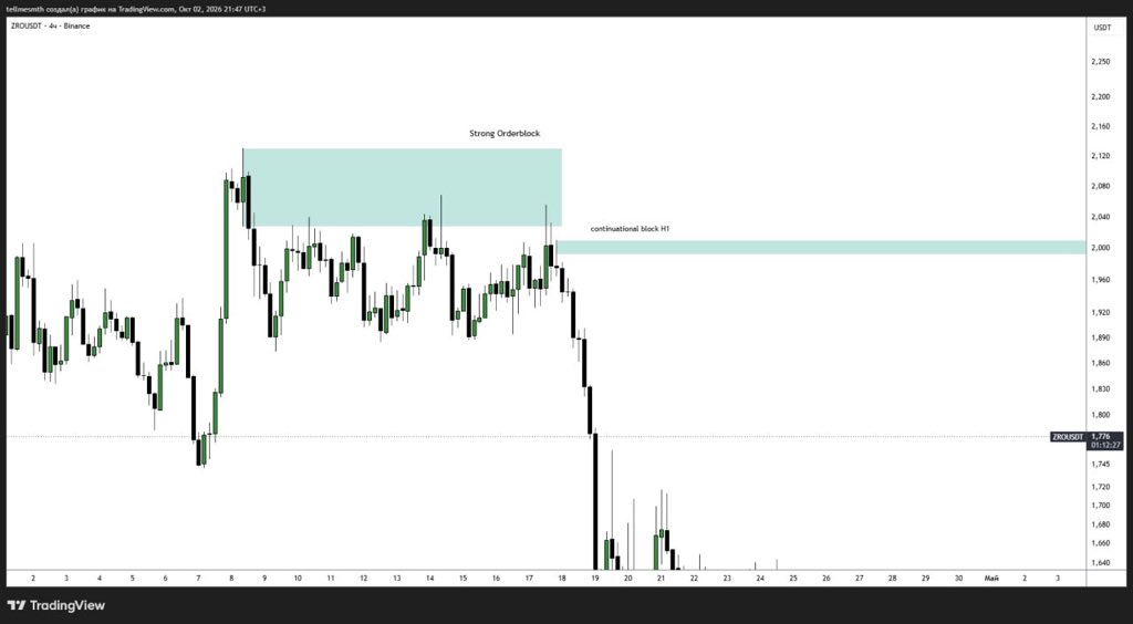 Rekkonda's tweet photo. $ZRO

NON FARM delivered to my entry. 

Pulled the trigger when ETH  dropped below 2740 - resistance level.

If we return to the range, I will expect a decline to the lower boundary.

Have a nice end of the day. https://t.co/voRAAueeA8