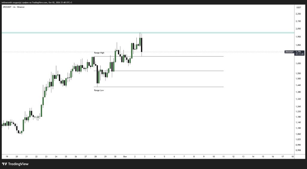 Rekkonda's tweet photo. $ZRO

NON FARM delivered to my entry. 

Pulled the trigger when ETH  dropped below 2740 - resistance level.

If we return to the range, I will expect a decline to the lower boundary.

Have a nice end of the day. https://t.co/voRAAueeA8