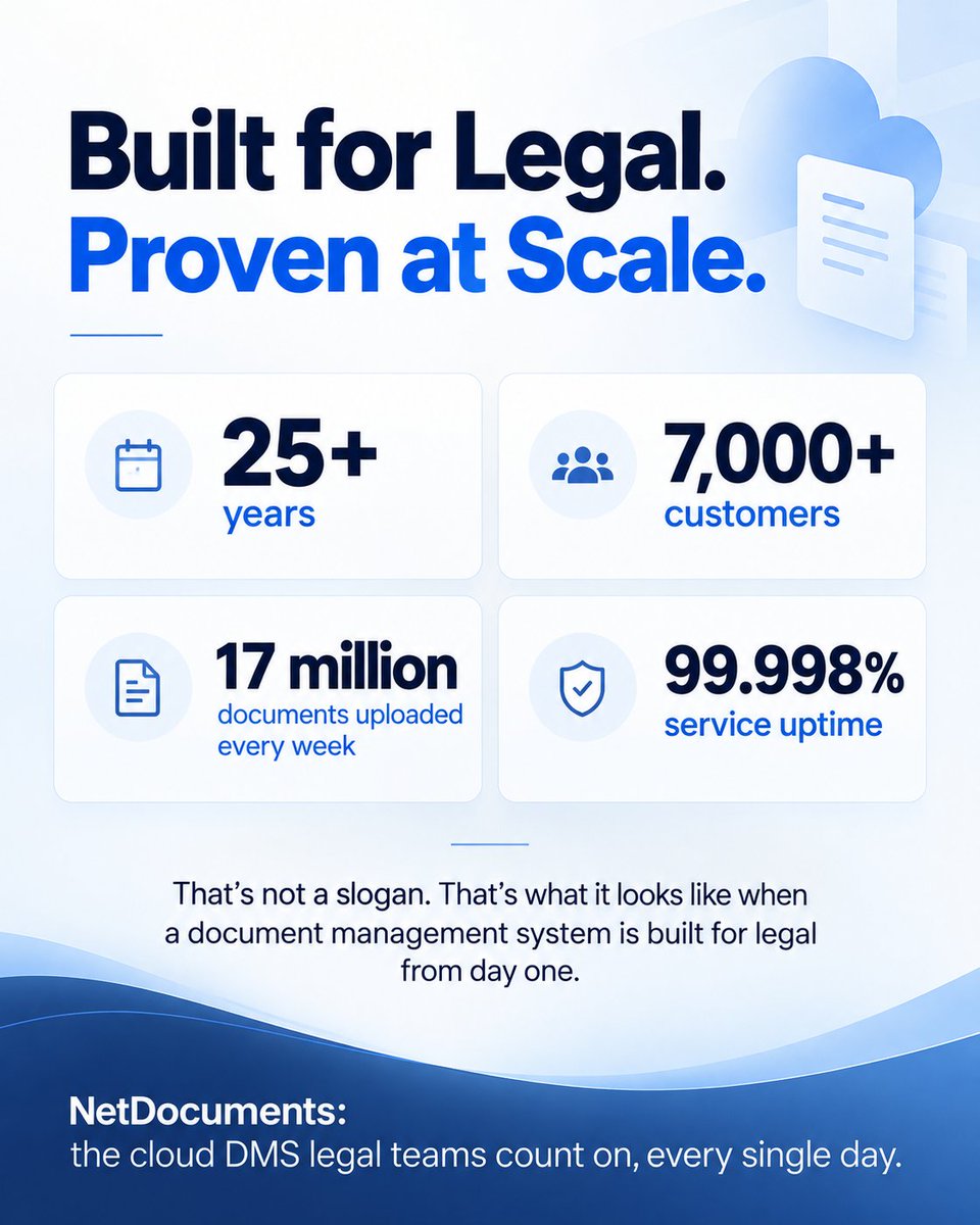 SolutionsLatest's tweet photo. 25+ years. 7,000+ customers. 17 million documents uploaded every week. 99.998% service uptime.
That's not a slogan. That's what it looks like when a document management system is built for legal from day one.
NetDocuments: the cloud DMS legal teams count on, every single day. https://t.co/UnCRKgWy4i