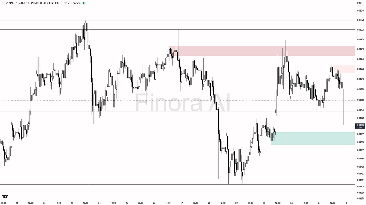 👀 $PIPPIN 9.6x volume on the -2.6% dump screams distribution not support

- my bias is bearish here — 1h, daily and weekly structure are aligned lower highs/lo