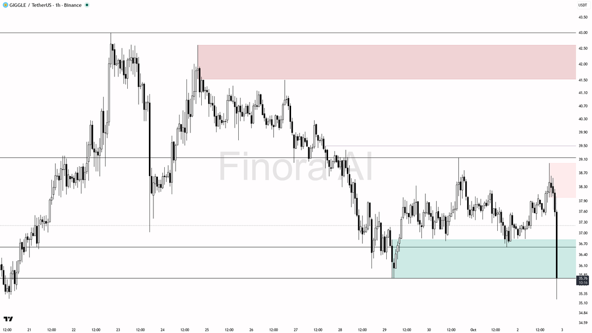 🔍 $GIGGLE 8.5x volume into -3.6% lows marks distribution, not support

- my bias is bearish here — 1h and daily structure both print lower highs/lower lows aft