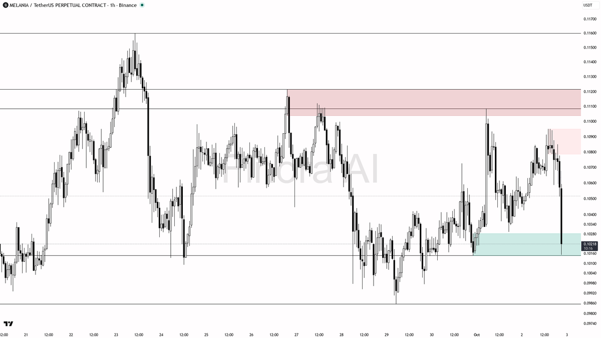 🧐 $MELANIA : 9.9x volume into fresh 2.5% lows — sellers clearly own this tape

- my bias is bearish here — 1h, daily and weekly structure all print lower highs