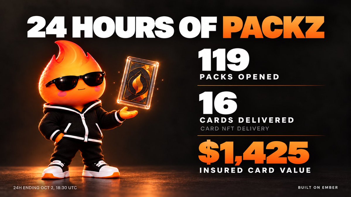 UsePackz's tweet photo. What a day for $PACKZ 🔥

In 24 hours:
🎴 119 packs opened
📬 16 card NFTs delivered to 15 wallets
💎 $1,425 in total insured card value
⚡ Around $3,445 in trading fees claimed

And we graduated to Meteora.

Huge love to everyone who’s been part of it. 👀 https://t.co/n114Bpvj97