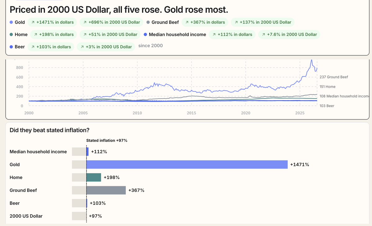 Liquid_Charts's tweet photo. @TFTC21 💯

These charts show you actual goods vs "stated" inflation which often cuts way too low. https://t.co/CKv7ZYZJcQ