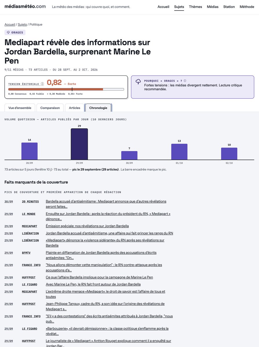 epelboin's tweet photo. Le service @Mediasmeteo / https://t.co/pkoLcbbe6j permet de comprendre comment l'actualité est traitée par les médias... Petit screenshots sur l'analyse de l'affaire Bardella Soral... https://t.co/ETPZap41PY https://t.co/JcRyfdwdbw