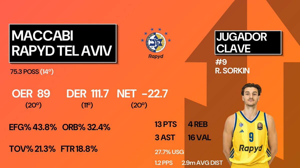 LN_Data's tweet photo. | MACCABI TEL AVIV | https://t.co/IPUaFSiXhU