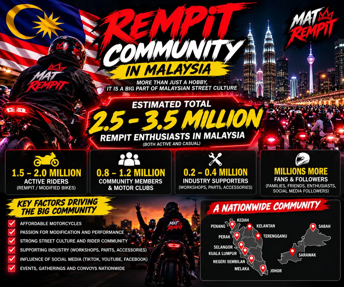 MatRempitCoin's tweet photo. 🇲🇾 THIS IS WHERE $REMPIT WAS BORN.

Malaysia has a massive motorcycle culture — riders, clubs, workshops, modified bikes and communities across the country.

Now we're turning that culture into a global meme. 🌎

MAT REMPIT isn't just a name.
It's Malaysian culture entering the meme world.

🏁 $REMPIT is LIVE on https://t.co/sTE6gMUdIk.

NO BRAKES. JUST $REMPIT.

#REMPIT #MATREMPIT #Malaysia #Solana #PumpFun