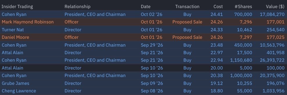 Mr_Derivatives's tweet photo. $GME Another day another $17M insider buy by Ryan Cohen.

That brings his total ytd purchase almost to $100M.

Sure it’s still just a fraction of his entire net worth.

But it’s still better than nothing or even an insider selling. https://t.co/tm6l3W9F5E