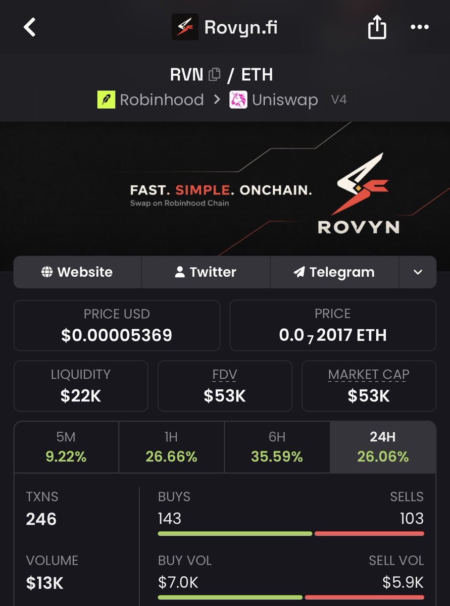 DeFiTriggs's tweet photo. $RVN LOOKS TO HAVE BOTTOMED 👀 

Live buy &amp; burns 🔥 https://t.co/7edmWBmGYX

Bullish 💹 https://t.co/SKly9jgHzs