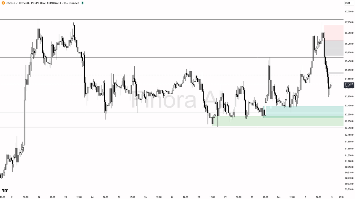✅ $BTC -0.1% dip sits inside the aligned higher-highs uptrend

- my bias is bullish here — 1h structure is higher highs / higher lows and it lines up with daily