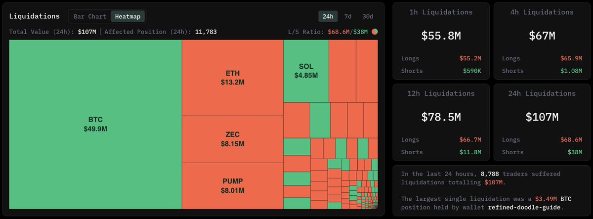 HyperTracker's tweet photo. FRIDAY FLUSH 🩸

Over $55m in longs were liquidated in the last hour on Hyperliquid.

The largest single liquidation was a $BTC long worth $3.49m 💀

Have a great weekend. https://t.co/5XSMQfX78X