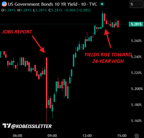 KobeissiLetter's tweet photo. We just got a weaker than expected September jobs report, a 2-month downward revision of -60,000 jobs, and weaker than expected PCE inflation data.

Meanwhile, the 10Y Note Yield can't even hold a decline for more than one hour.

The bond market is not messing around. https://t.co/zW72tUh0Tq