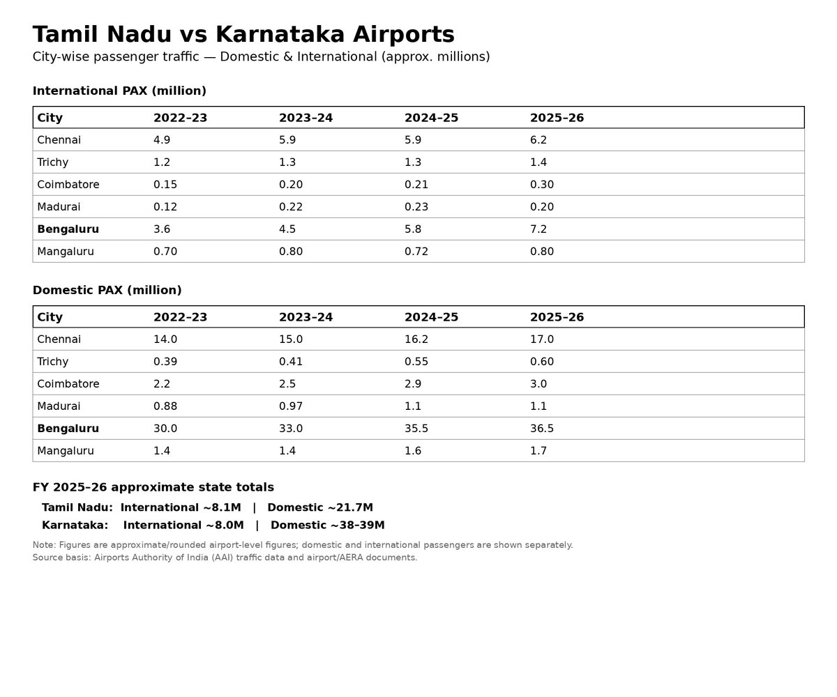 darshanselvam1's tweet photo. @sandeep_vobl @UpdatesChennai Huge demand is there in Chennai and North TN . Problem is with AAI's Pathetic Airport infra , poor management and zero marketing. Major share of bangalore's domestic pax comes from Ap and TN's close proximity . Local demand from Karnataka is very very small. https://t.co/eWs7rDYEce