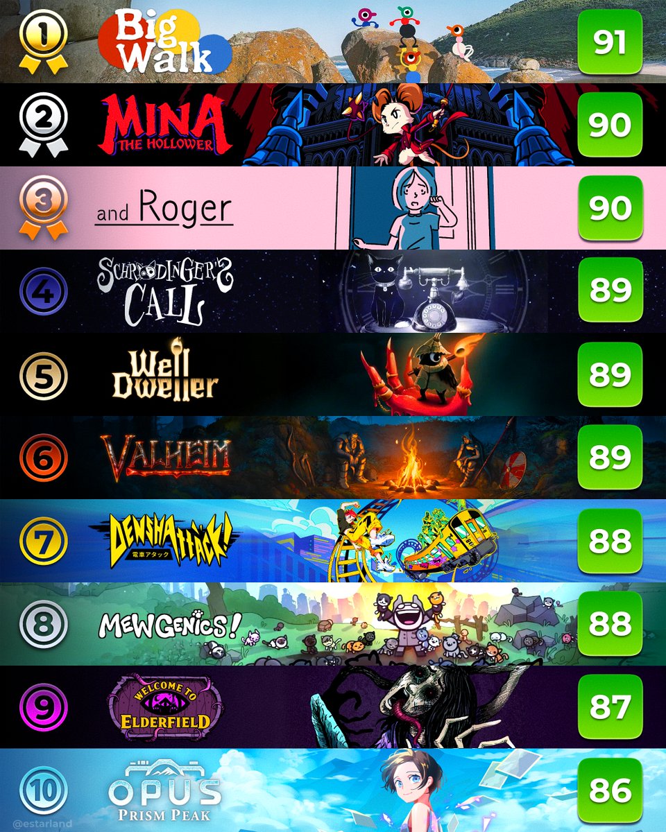 eStarland's tweet photo. The Top 10 Indie Games of 2026 (So Far)! 🏆 https://t.co/WE9yS8x4Kb