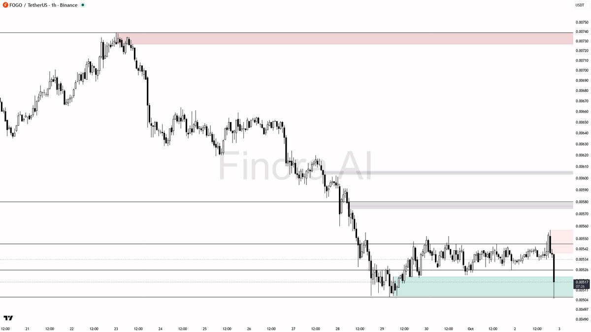 🔻 $FOGO 6.5x volume on the -4.1% drop reads as distribution, not support

- my bias is bearish here — 1h structure is already lower-high / broken, and daily pl