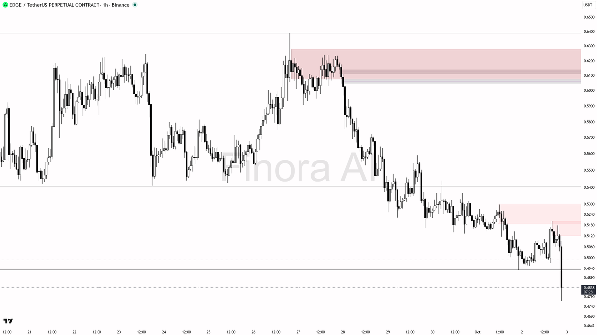 ⚡ $EDGE 7.1x volume on the -3.2% dump looks like distribution, not a bottom

- my bias is bearish here on the 1h — this dump with the volume spike looks like di