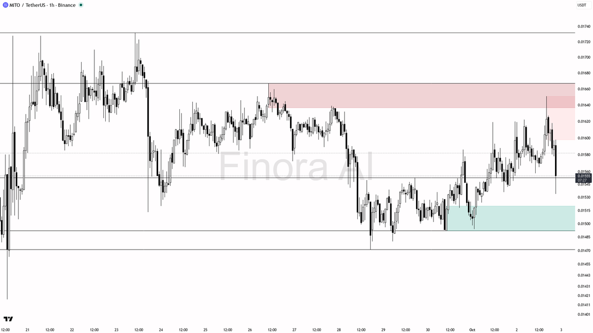 💥 $MITO 14.1x volume into -2.5% selling pressure is distribution, not accumulation

- my bias is bearish here — 1h, daily and weekly structure are aligned bear