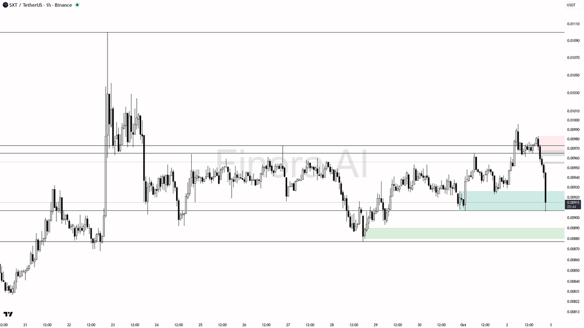 👀 $SXT 8.4x volume into the selloff screams distribution not reversal 🧵👇 
 [📷](https://pbs.twimg.com/media/HTpauoLXQAAT3wF.png) https://pbs.twimg.com/media/
