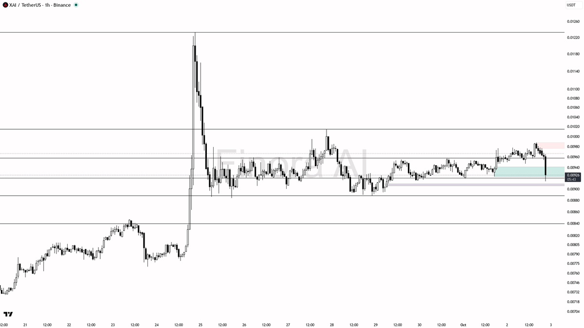 🤨 $XAI -3% on 8x volume reads as distribution into lower highs, not reversal 🧵👇 
 [📷](https://pbs.twimg.com/media/HTpavGrW0AAgZtm.png) https://pbs.twimg.com