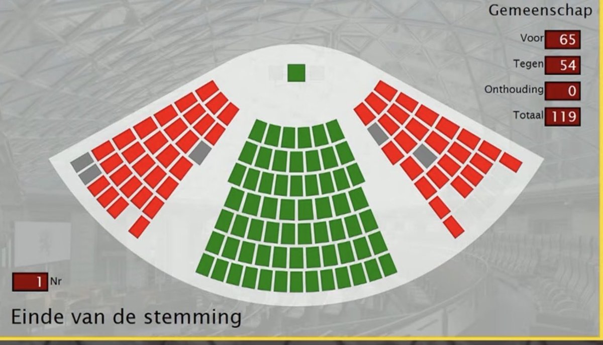 MDiependaele's tweet photo. Dank aan het Vlaams Parlement voor het vertrouwen. We nemen verantwoordelijkheid en maken de nodige keuzes. Voor gezonde financiën, meer groei en de toekomst van Vlaanderen. @vlaparl https://t.co/xym3s6hmr9