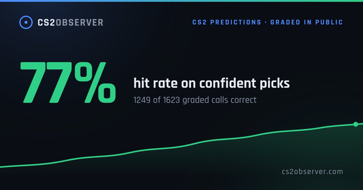 cs2observer's tweet photo. Graded today: 25/31 confident picks hit
✓ #9INE over #EACEXTRA (71%) · 13-11
✗ #Sangal over #HAVU (71%) · 12-16
✓ #NordicPartners over #Lilmix (75%) · 13-7
All-time: 1273/1653 · 77% · receipts:
#CS2 #counterstrike #predictions
https://t.co/2iKm6xzy7c https://t.co/zHKx1BTDcI