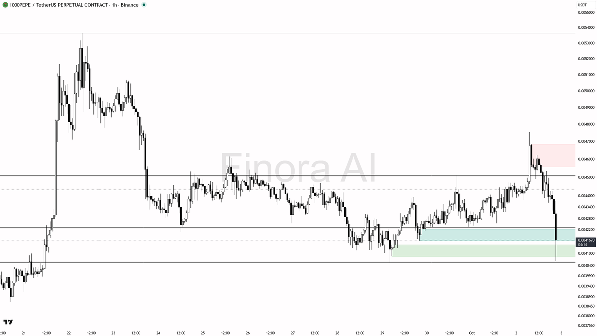 📉 $1000PEPE 4.1x volume dump looks like distribution, not a bottom.

- my bias is bearish here on the 1h — that dump with 2.58x volume and sellers in control l