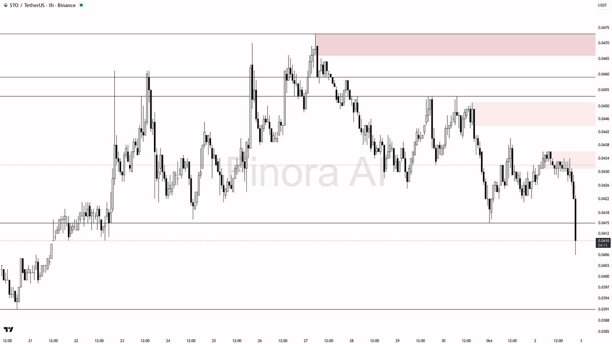 ⚠️ $STO 7.4x volume spike reads as distribution of late longs, not a clean bottom yet

- my bias is bearish here while 1h structure stays below the 0.0436 flip 