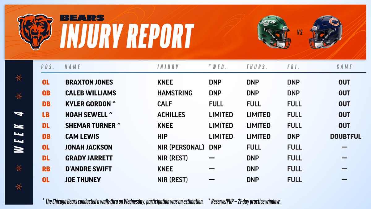 BearsPR's tweet photo. #Bears Injury Report https://t.co/SO5BUbtKA5