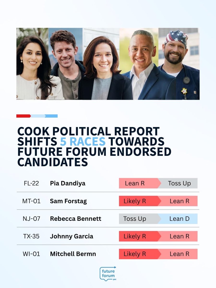 FutureForumPAC's tweet photo. ➡️➡️ Future Forum Ratings Shift ➡️➡️

As House Republicans continue peddling false promises and failing policies, our candidates know that voters are ready for change this November. https://t.co/ykjLST91wT