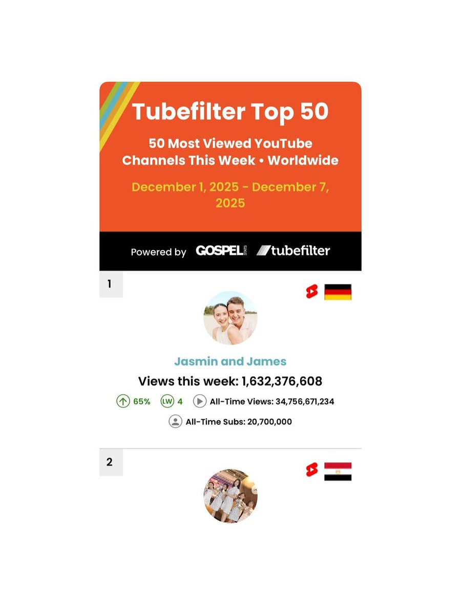 jasmin_arndtt's tweet photo. We honestly can’t believe it — we were the most-viewed YouTube channel in the world last week.
That is absolutely insane and we will never take moments like this for granted.

We’ve been on YouTube for over 4 years now, and we’re so proud of how much... https://t.co/CefIzF8CwR