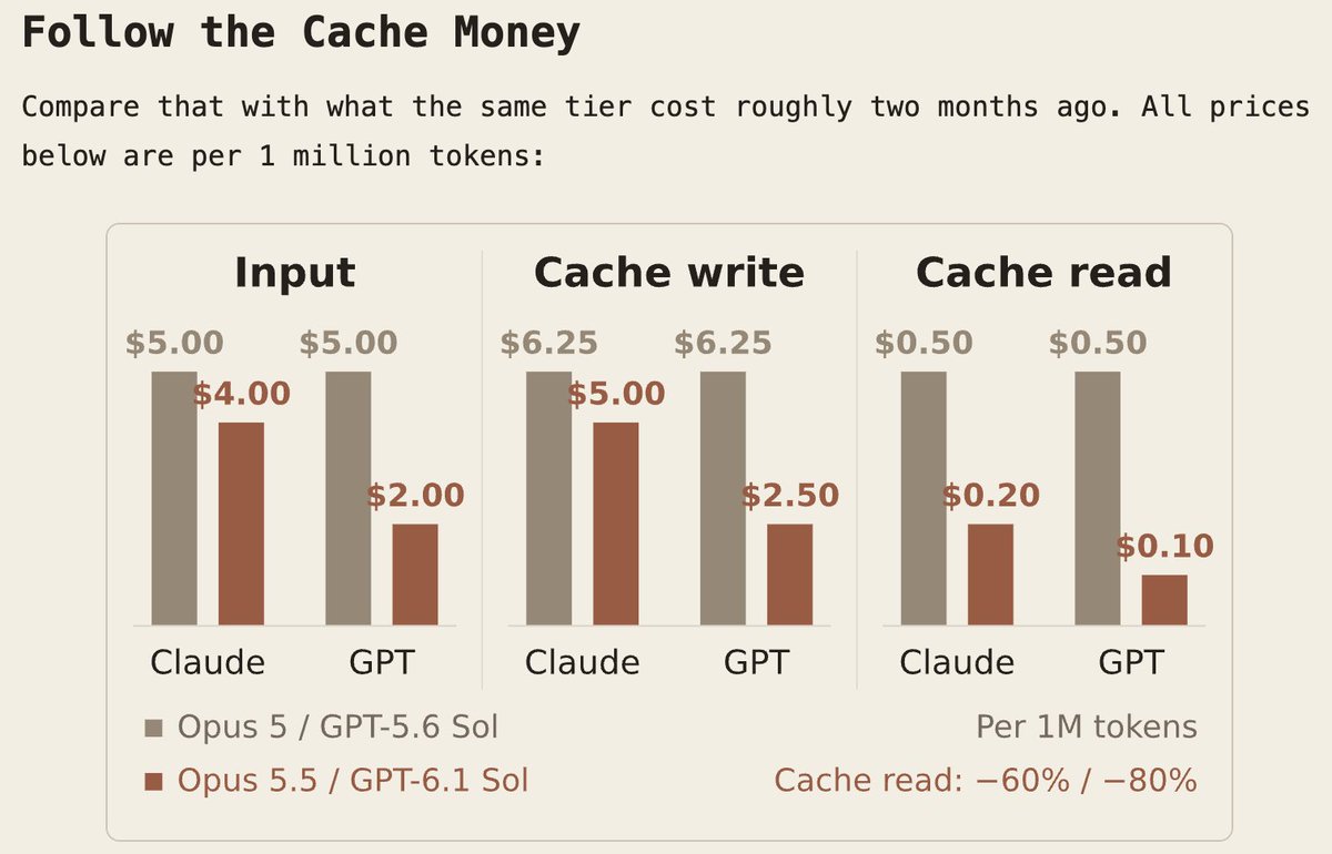 realcneale's tweet photo. cache read costs literally quintidecimated 
wtf 
https://t.co/iq0Sw2Zeky https://t.co/rQkmv2fwfI