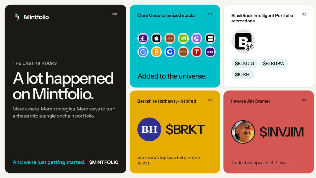 mintfolio_'s tweet photo. A lot happened on Mintfolio in the last 48 hours.

• More Ondo tokenized stocks added  
• BlackRock Intelligent Portfolio recreations launched  
• Berkshire Hathaway-inspired $BRKT added  
• Inverse Jim Cramer $INVJIM added  

More assets. More strategies. More ways to turn a thesis into a single onchain portfolio.

And we’re just getting started.

$MINTFOLIO