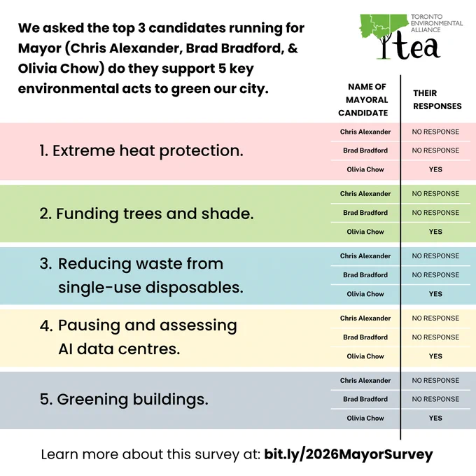 Chart showing the results of a survey sent to the top 3 candidates running for Mayor in the city of Toronto (Chris Alexander, Brad Bradford, & Olivia Chow) do they support 5 key environmental acts to green our city. The acts listed are as follows:
1. Extreme heat protection.
2. Funding trees and shade.
3. Reducing waste from single-use disposables.
4. Pausing and assessing AI data centres.
5. Green buildings.
The results indicate that Alexander and Bradford didn't respond at all and Chow responded 'YES' to all.
Text reads:
Learn more about this survey at: https://bit.ly/2026MayorSurvey