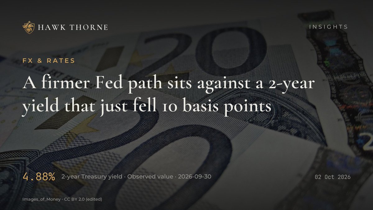 HawkThorne_'s tweet photo. The Fed's priced path just went one way. The cash curve went the other.

• 2-year Treasury yield to 4.787%, down 10.1bp, after a softer core PCE read
• 10-year Treasury yield to 5.255%, still sitting at the 100th percentile of its own year
• Payrolls weaker in September, https://t.co/2eYp0AMswg