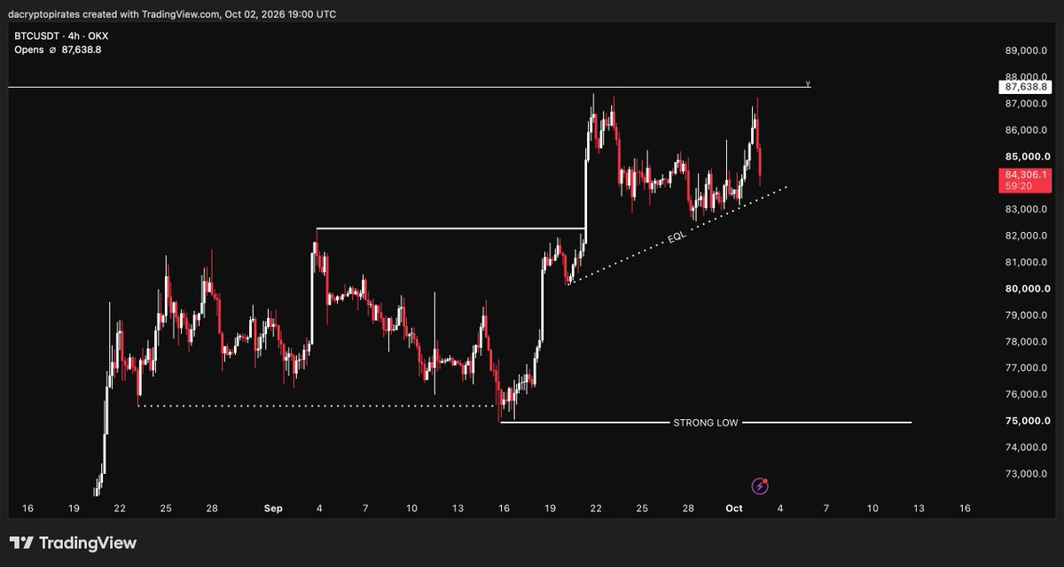 DaCryptoPirates's tweet photo. $BTC — yearly open rejecting, and price still hasn't swept any significant liquidity.

We have equal lows sitting below, so I’m watching for those to get taken before the next impulse move.

Today’s NFP came in weaker than expected, which adds some support to the BTC setup.

Let the liquidity get taken first, then watch for the move.