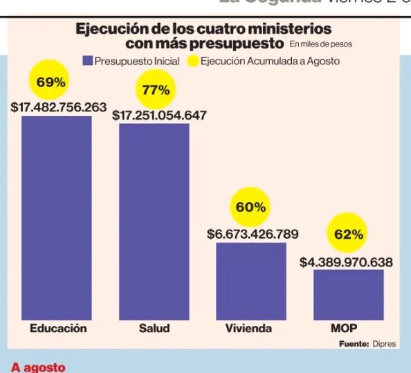 MinistroPoduje's tweet photo. Somos el tercer ministerio con mayor ejecución presupuestaria.

Y vamos a llegar a 100% en Diciembre.

Fuente: @La_Segunda https://t.co/51t91mcRUf